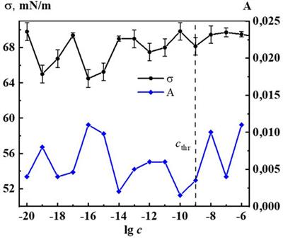 Doxorubicin aqueous systems at low concentrations: Interconnection between self-organization, fluorescent and physicochemical properties, and action on hydrobionts